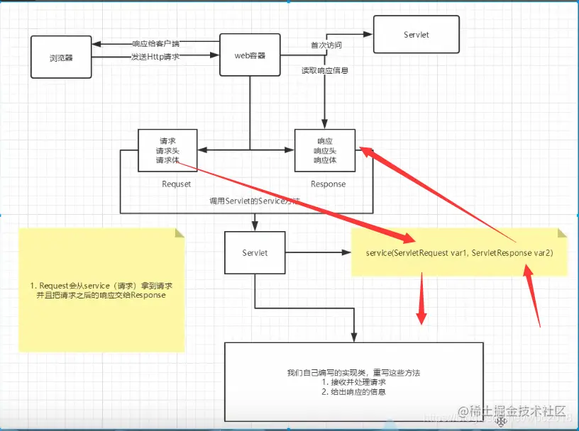 JavaWeb——通俗易懂的servlet工作原理分析