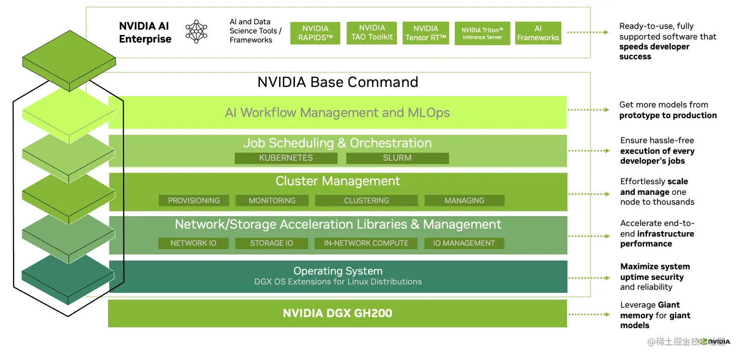 Diagram illustrates the full stack of software and software platforms that are included with the NVIDIA DGX GH200 AI supercomputer. The stack includes NVIDIA AI Enterprise software suite for developers, NVIDIA Base Command OS platform that includes AI workflow management, enterprise-grade cluster management, libraries that accelerate compute, storage, and network infrastructure, and system software optimized for running AI workloads.