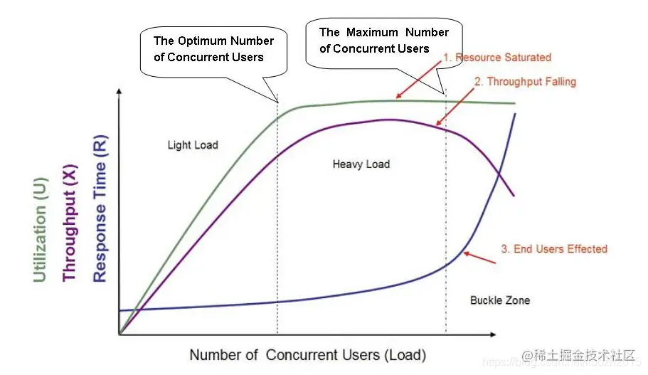 标准的软件性能模型