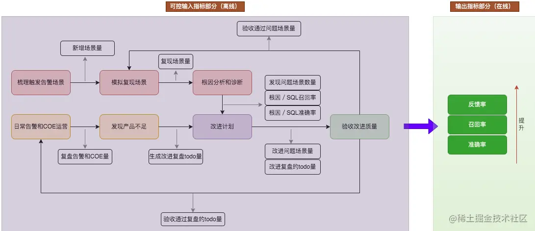 图5 可控输入与输出指标设计