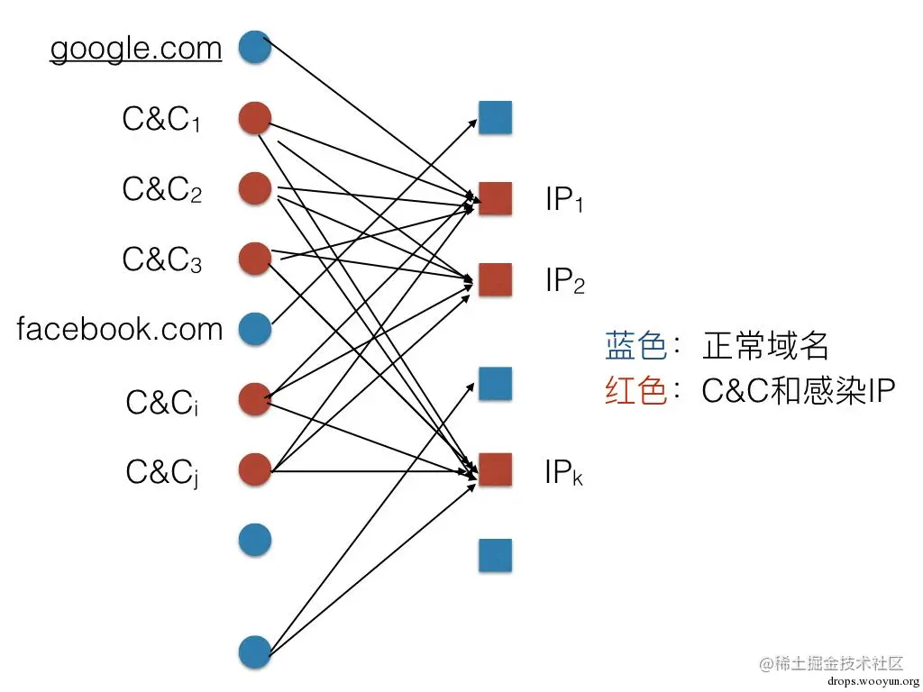 域名-IP的有向二分图