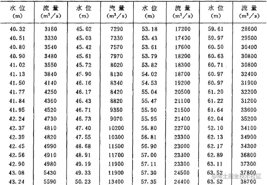 Python实现浮动多项式拟合 流量