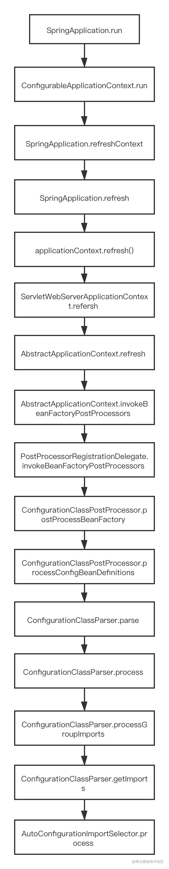 自动装配调用链