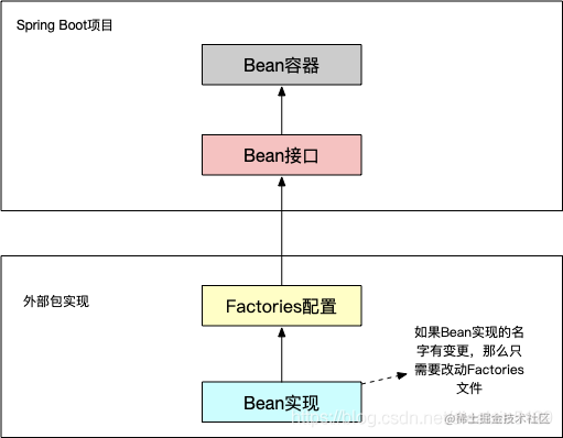 Spring的SPI