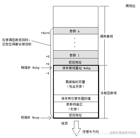 函数调用时栈内存的分布情况