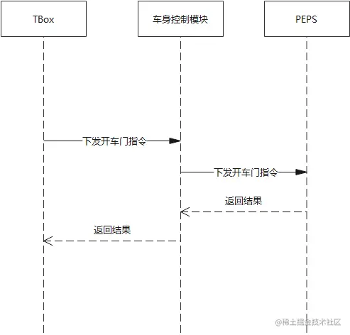 远程开车门交互时序图