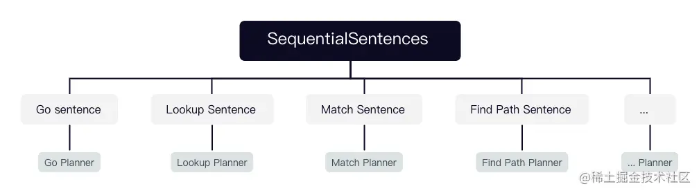 Nebula Graph 源码解读系列 ｜ Vol.03 Planner 的实现