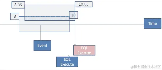 复杂事件处理引擎简介