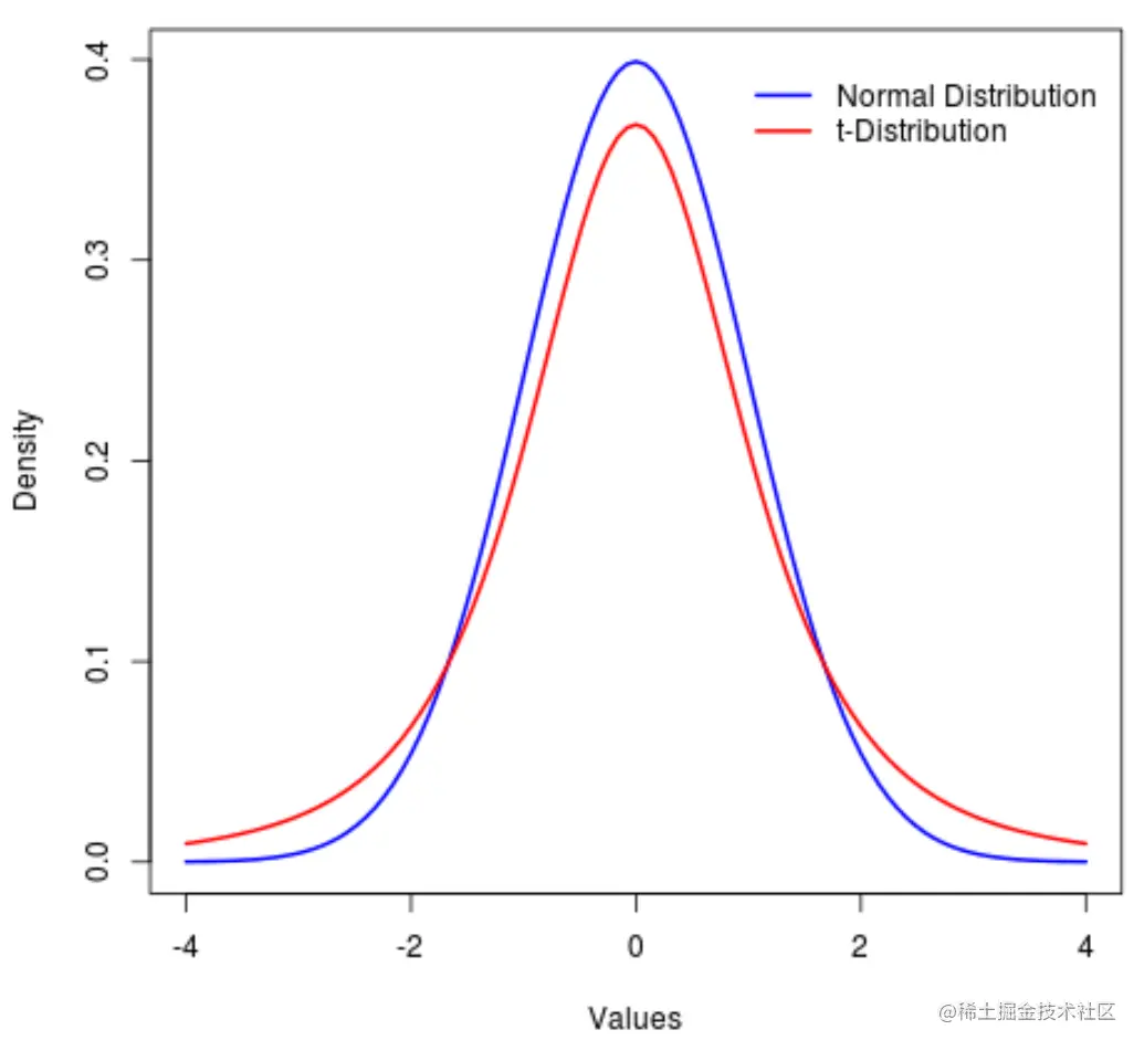 Normal distribution vs. t-distribution