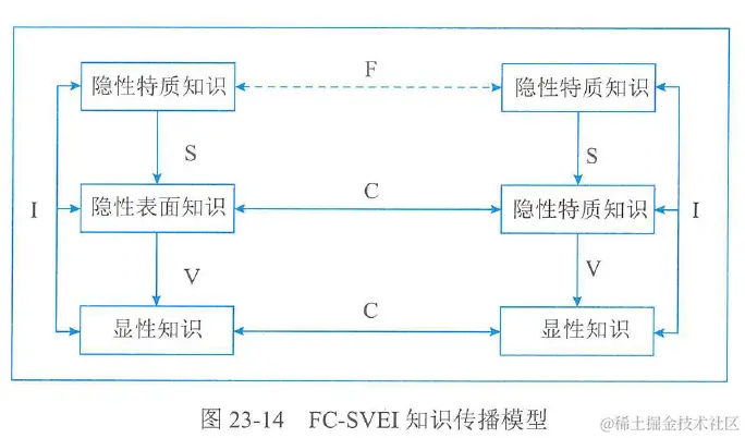 图23-14 FC-SVEI知识传播模型