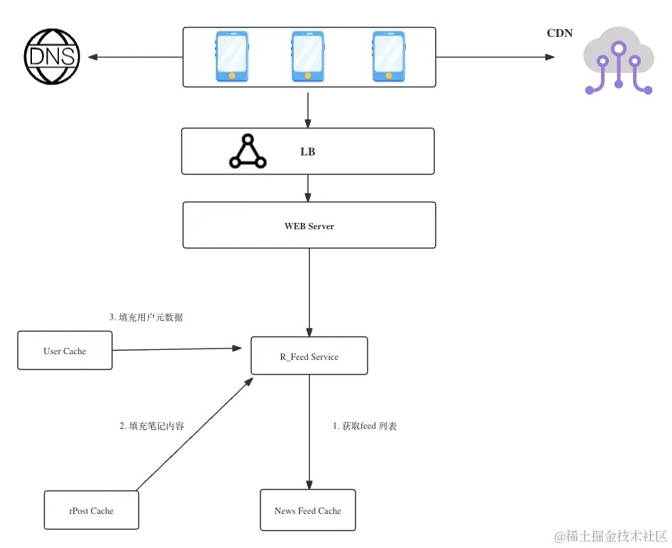 浏览关注列表的笔记 (1).png