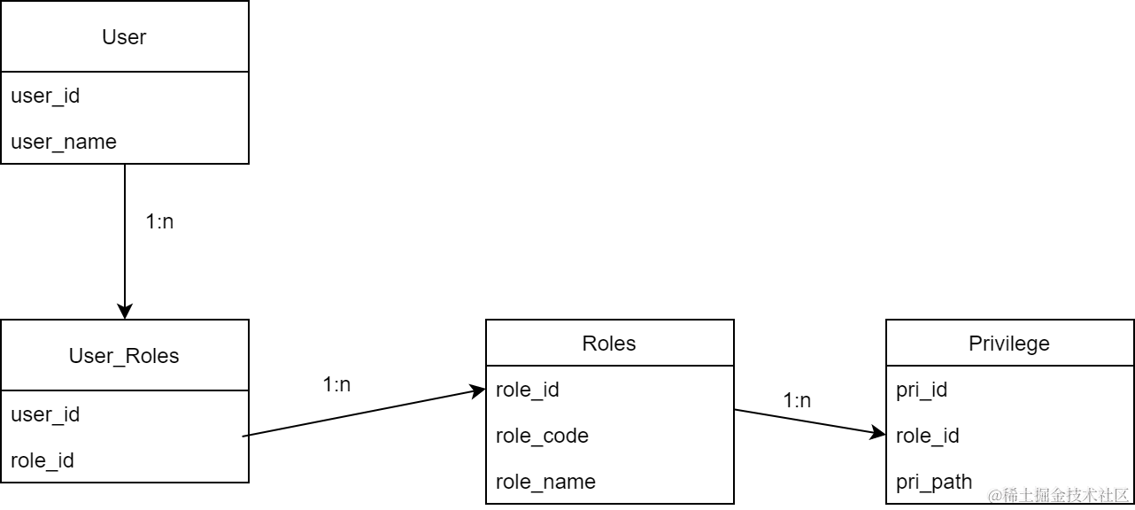 用户权限.png
