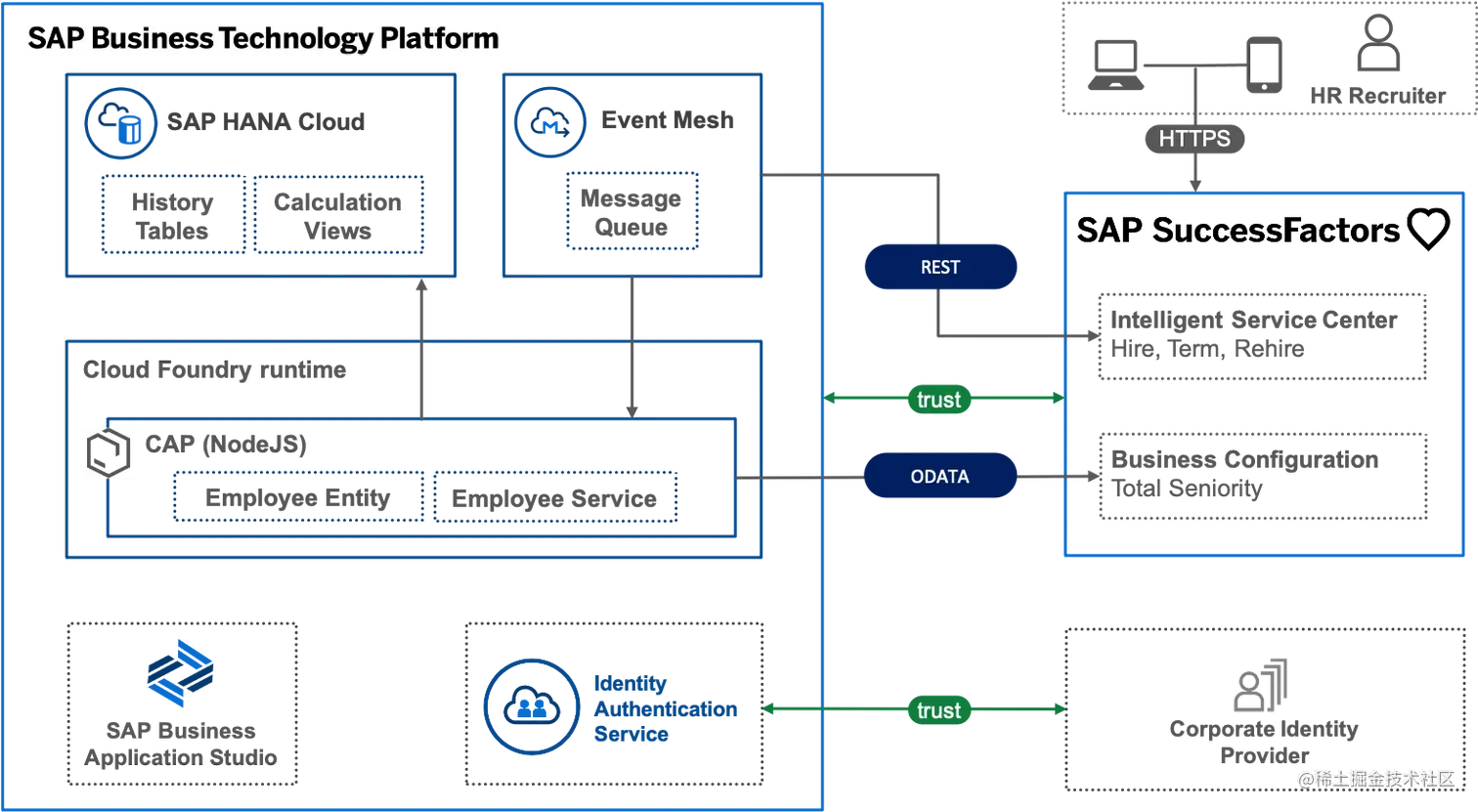 Use case 8 - architecture diagram