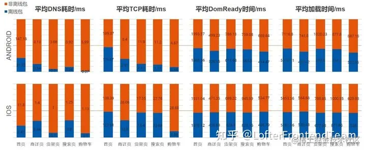 市集主要页面的性能指标百分比堆积统计图