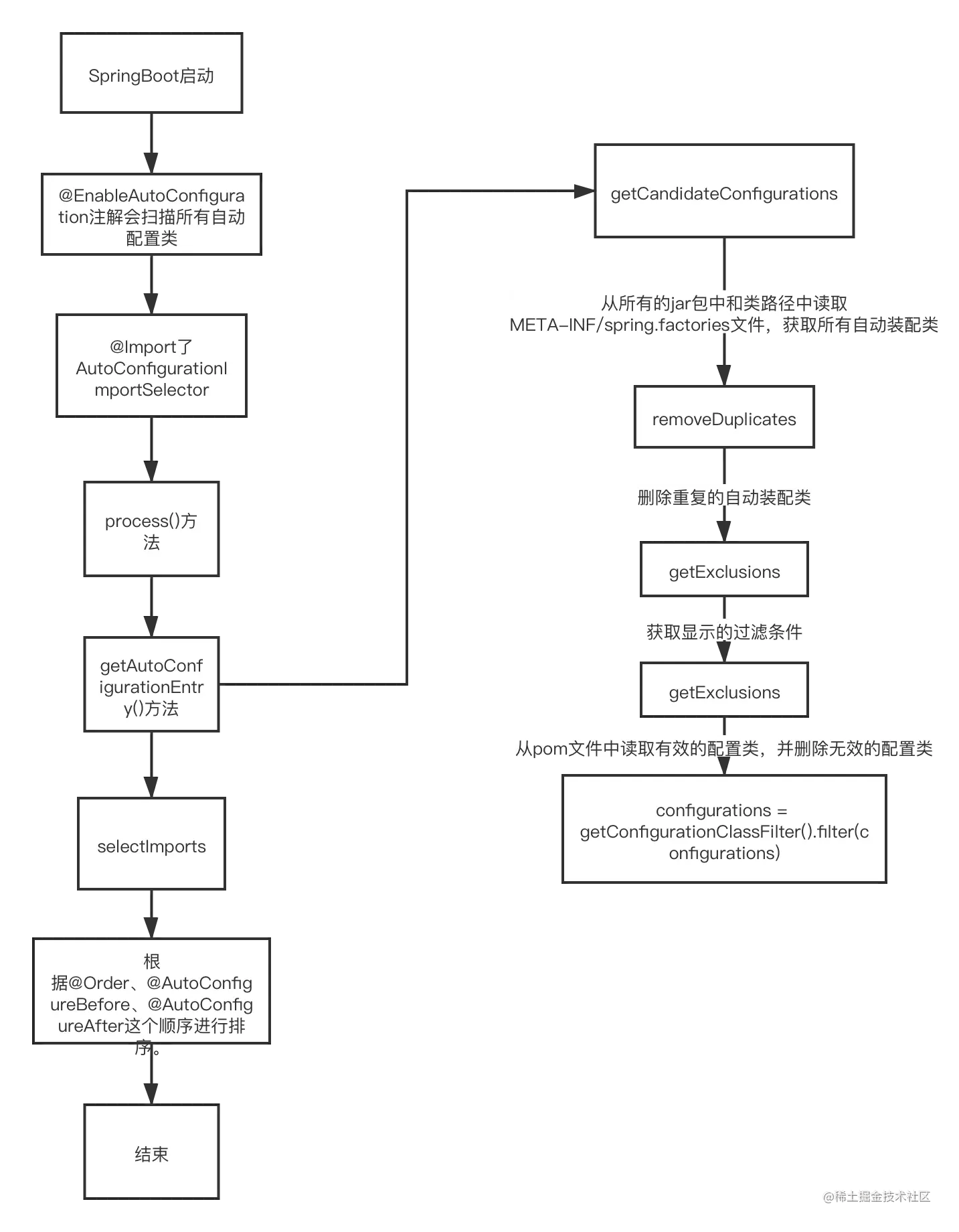 自动装配全流程
