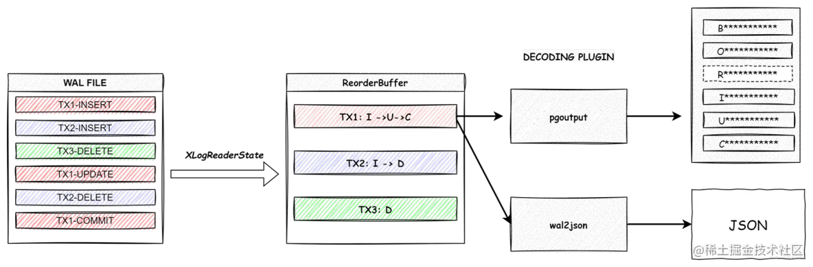 PostgreSQL逻辑复制解密_数据库_05