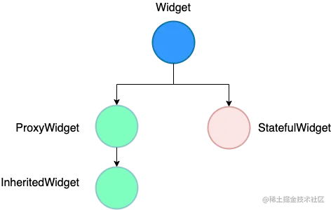 渲染过程-Stateful和 Inherited 对比.png