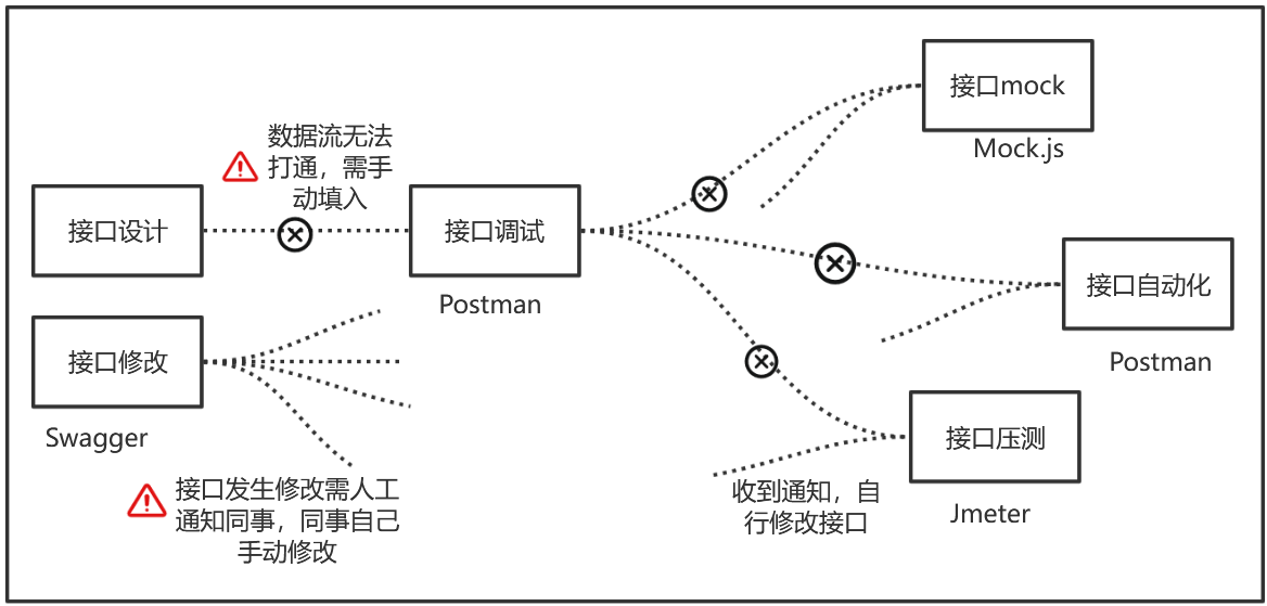 旧协作模式