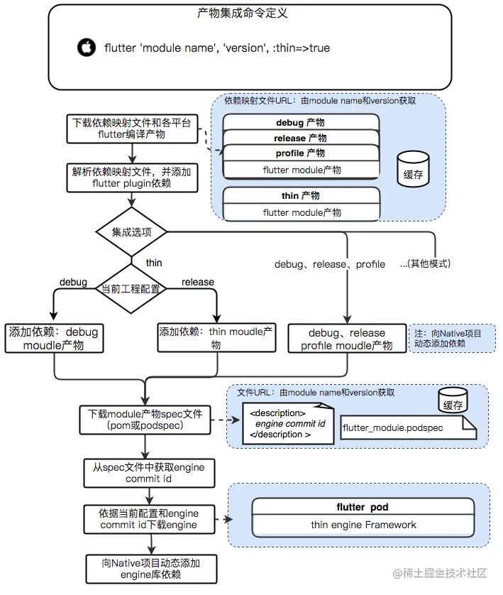 图12 Flutter iOS端集成插件修改