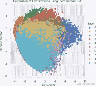 使用增量 PCA 分离观测结果