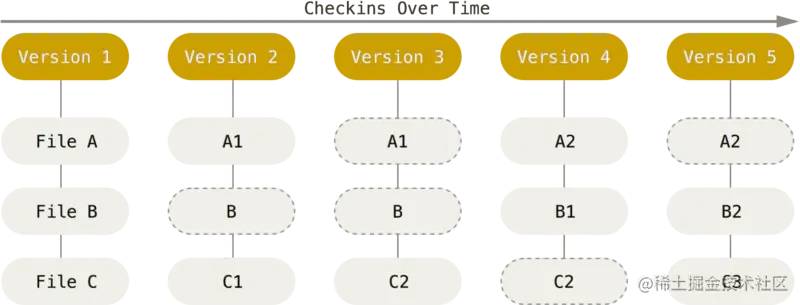 Git 存储项目随时间改变的快照