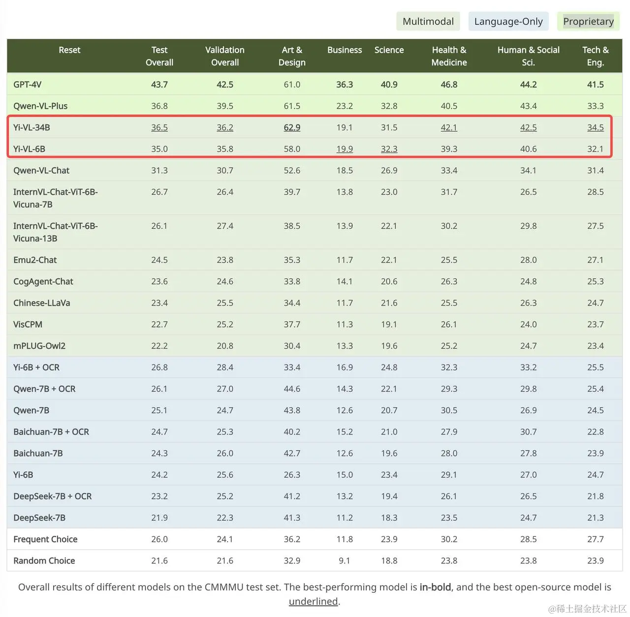 世界顶尖多模态大模型开源！又是零一万物，又是李开复
