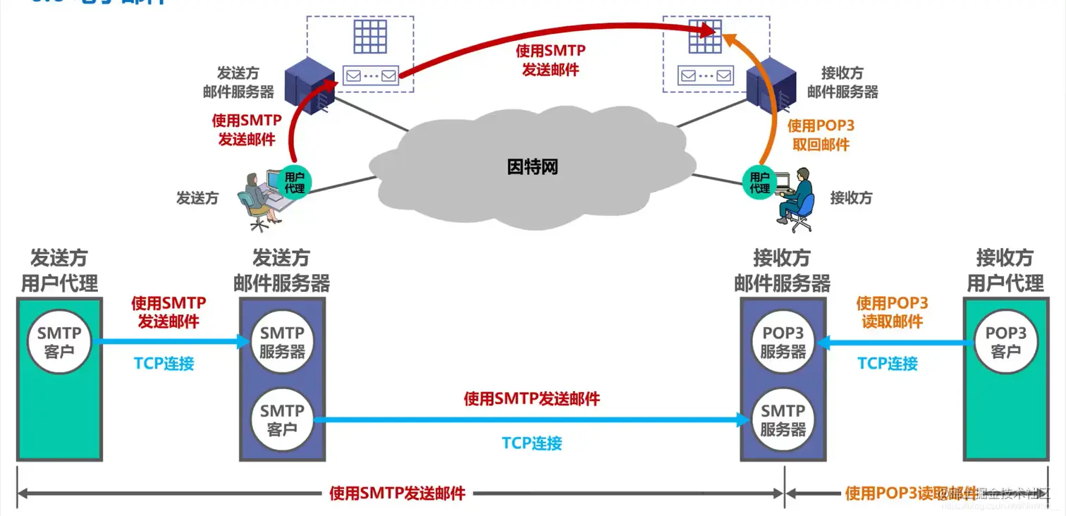 电子邮件发送过程