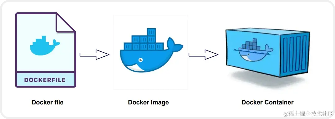 dockerfile-to-container.png