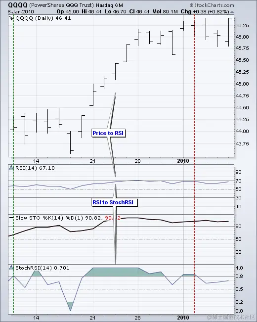StochRSI - 图表 1