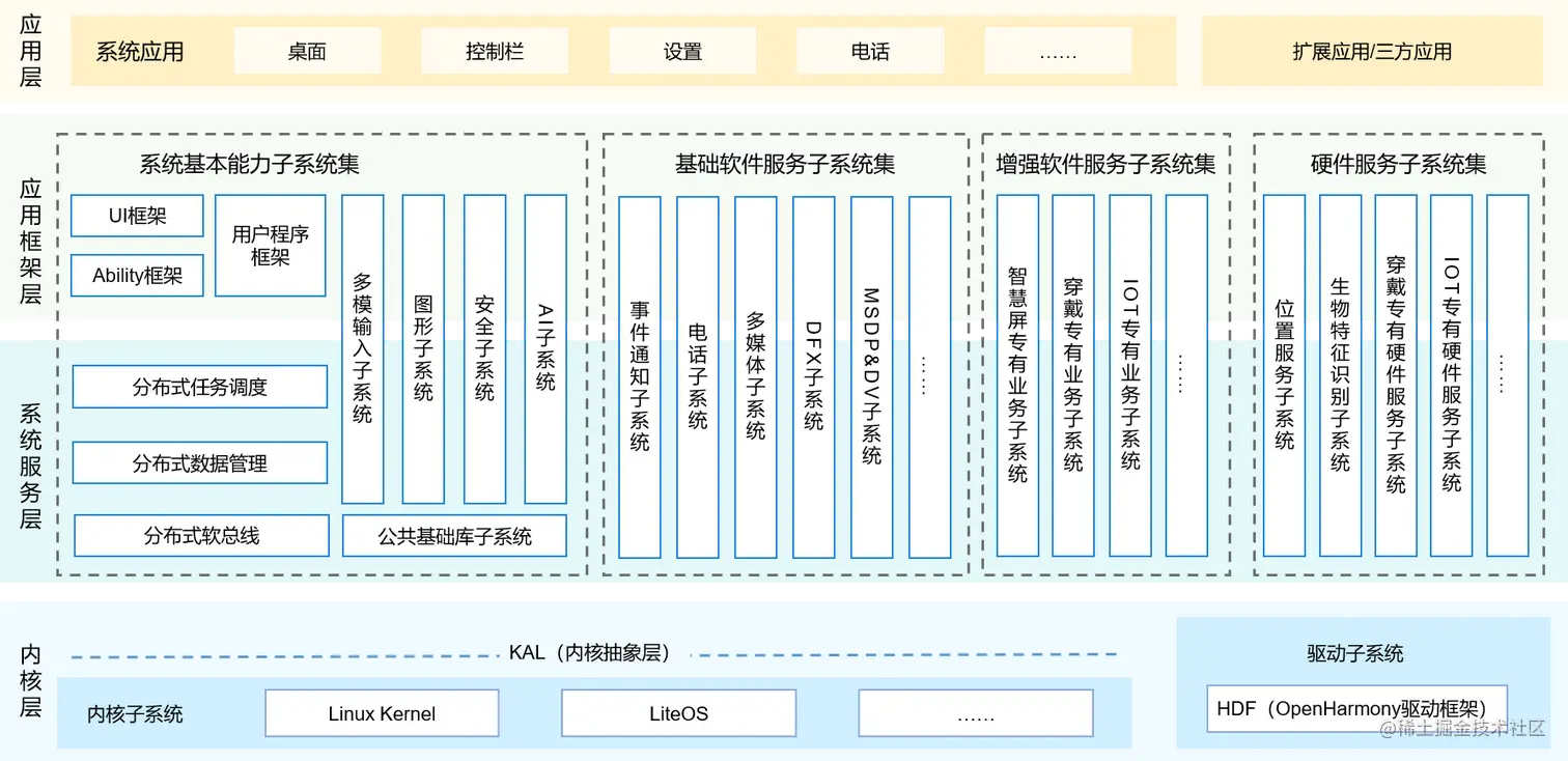 #2020征文-开发板# 用鸿蒙开发AI应用（三）软件篇