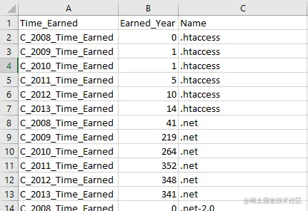 Unpivoted data sample