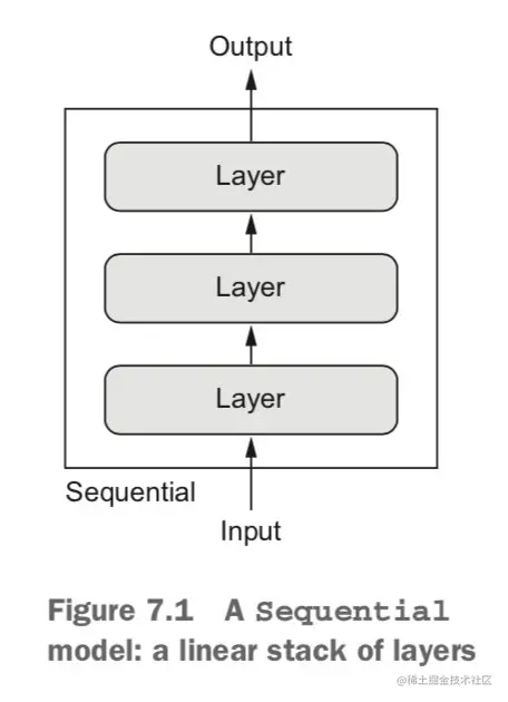 Sequential 模型:层的线性堆叠