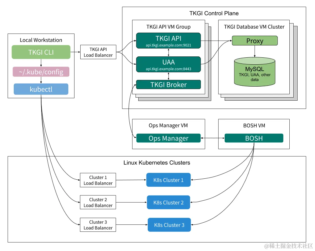 HA TKGI Control Plane with HA TKGI API VM Group and HA DB VM cluster
