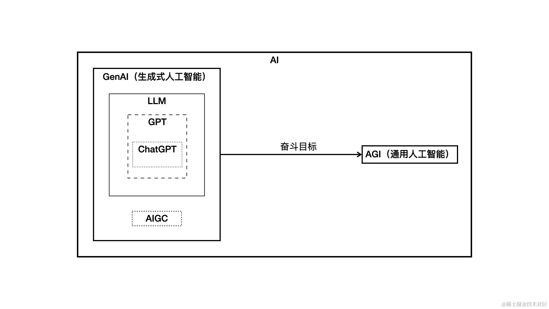 什么是AI、AGI、GenAI、GPT、ChatGPT和AIGC？.001.jpeg