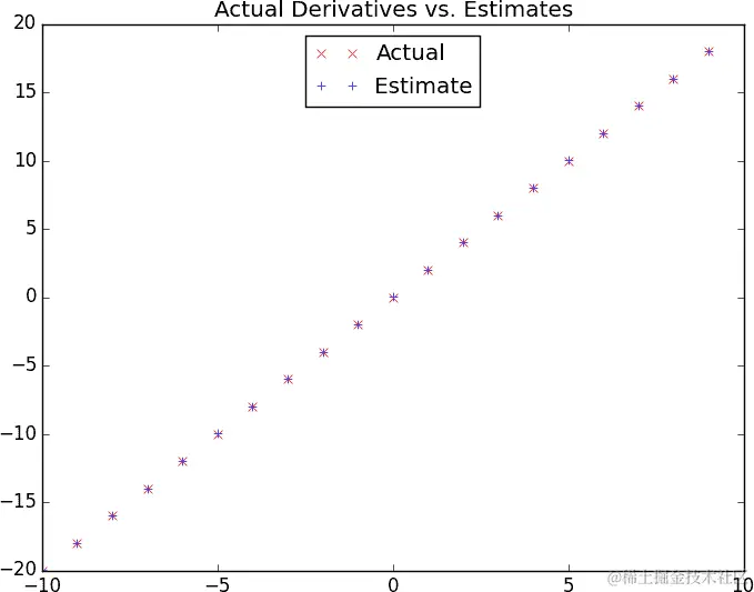 差商是一个良好的近似。
