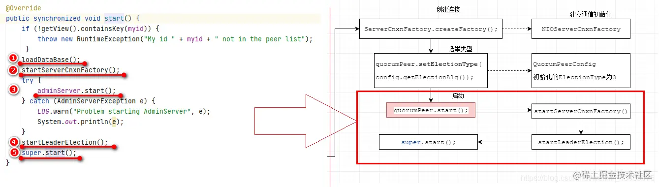 zookeeper主线选举方法start方法
