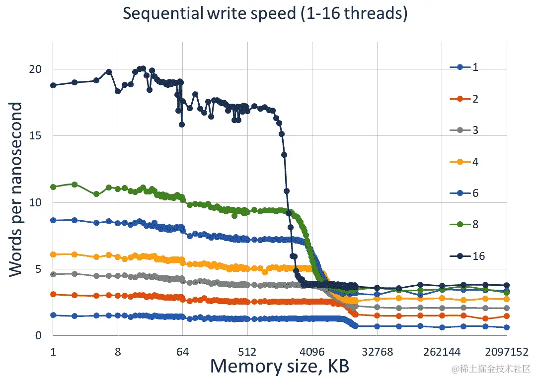 图 5.1 - 64 位整数顺序写入的内存吞吐量（每纳秒字数）作为内存范围的函数，线程数为 1 到 16