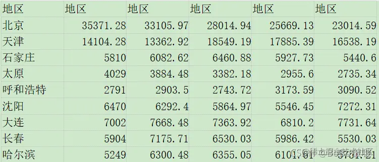表 3 City_data.csv部分数据