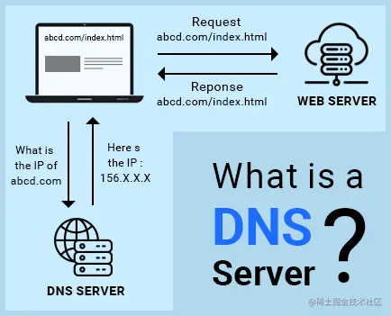 DNS