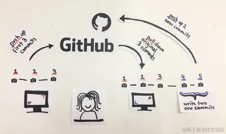 上面电脑是我们