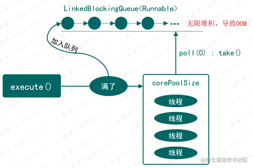 图 22-1 newFixedThreadPool 执行过程