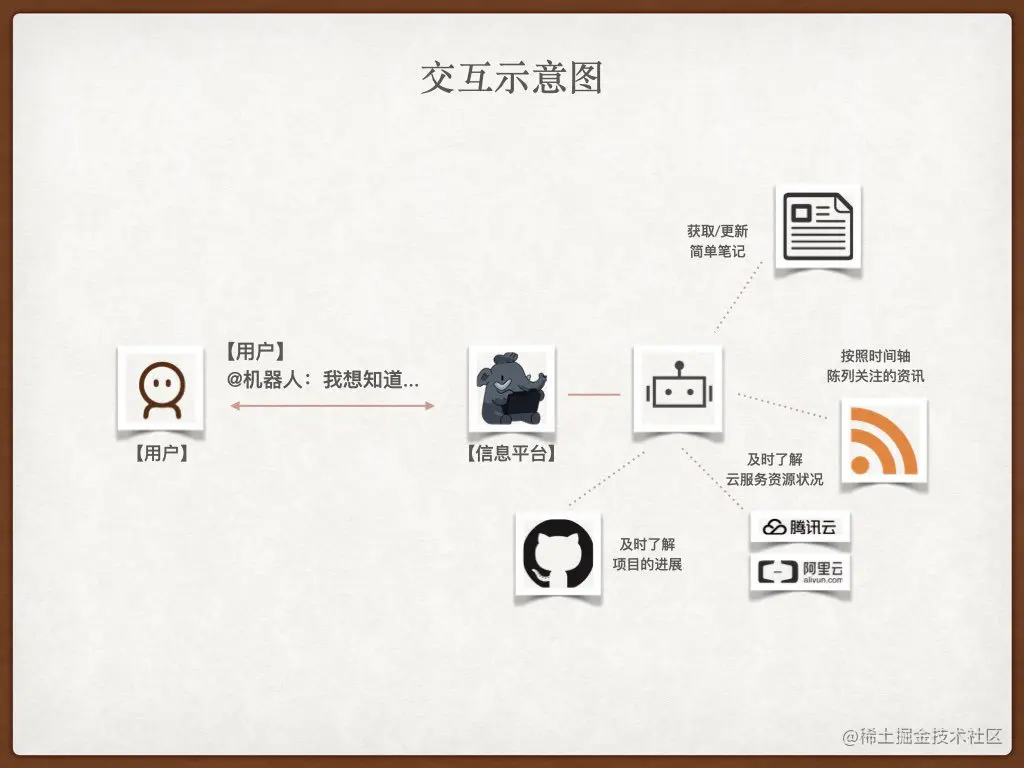 简单的交互示意图