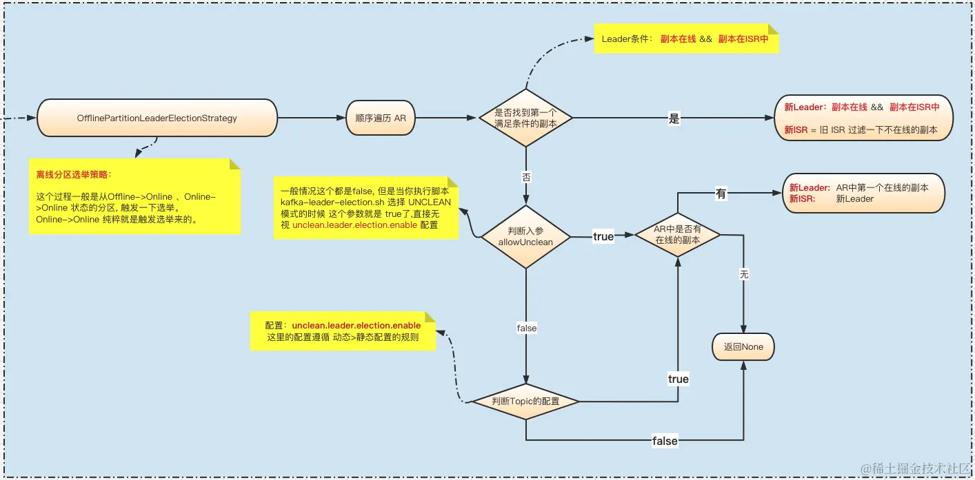 离线分区Leader选举策略 (点击阅读原文查看高清大图)