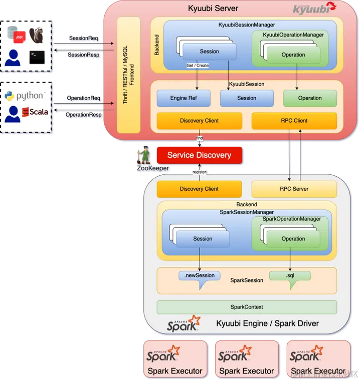 基于 Apache Kyuubi 实现分布式 Flink SQL 网关-开源基础软件社区