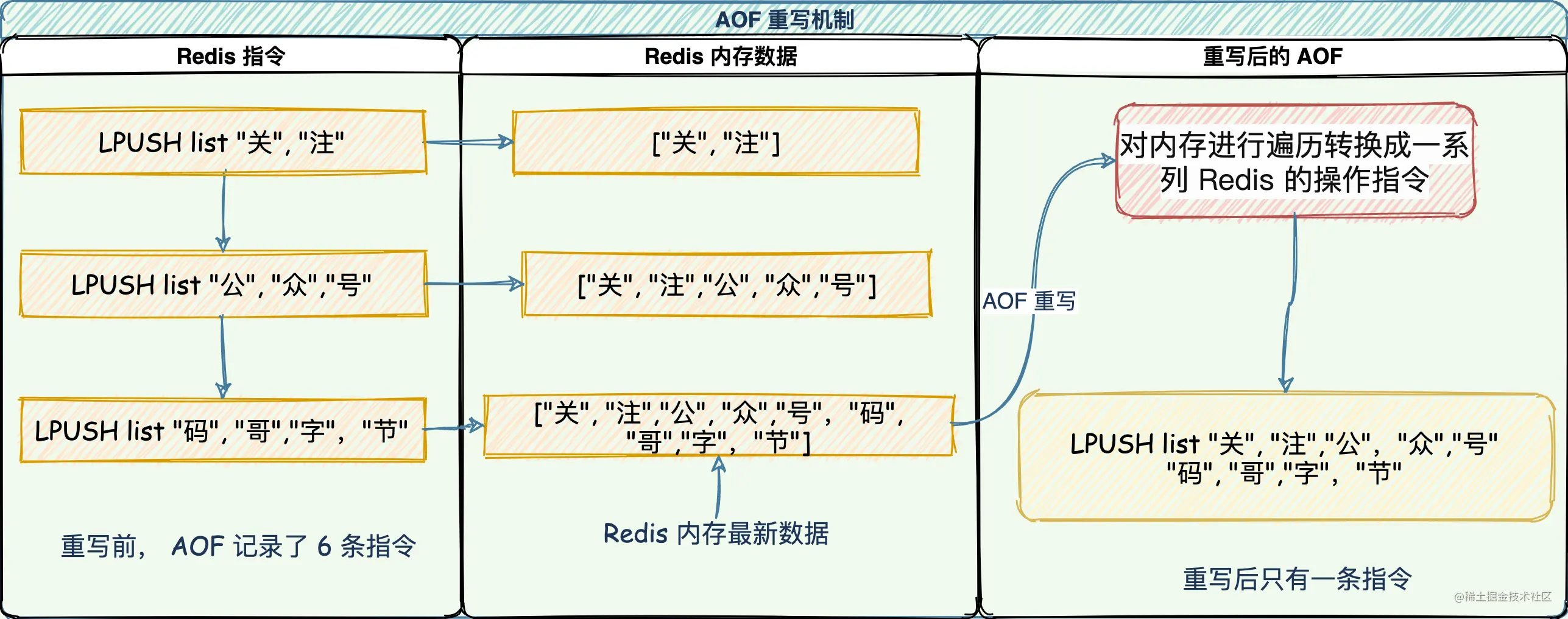 AOF重写机制(纠错：3条变一条)
