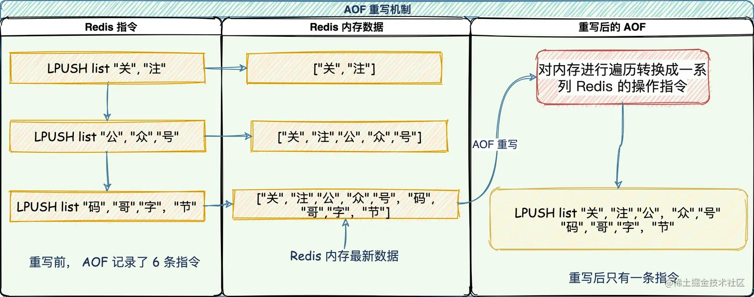 AOF重写机制(纠错：3条变一条)