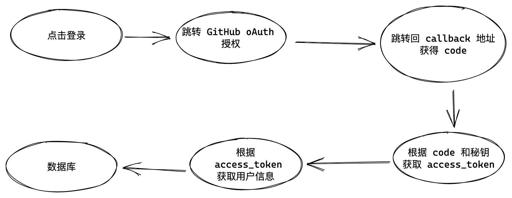 Github 授权流程