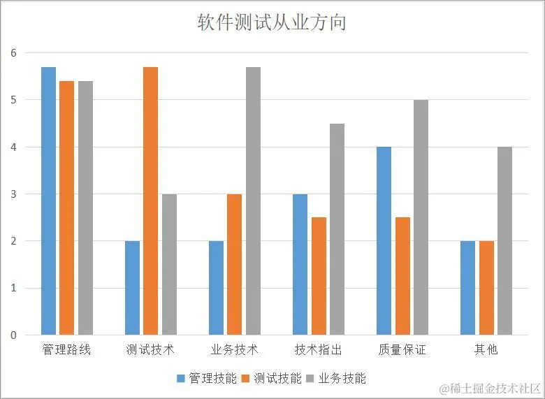 功能测试人员 如何一个月快速进阶自动化软件测试