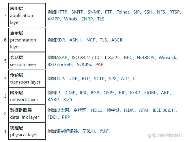 OSI 网络分层模型