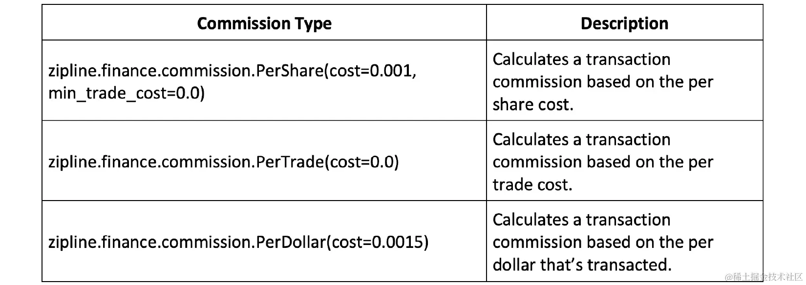 图 8.10 – 支持的佣金类型